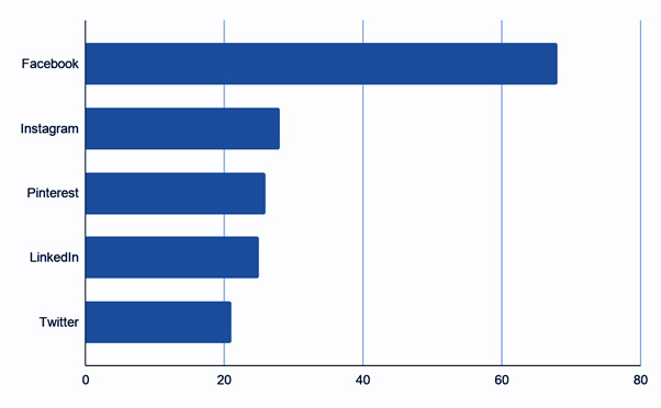 The top five healthcare marketing social media platforms